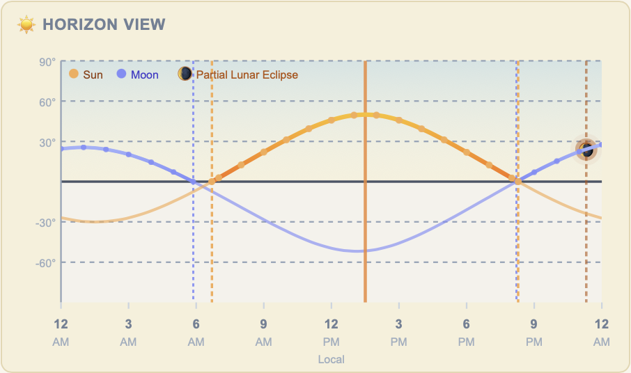 The Enoch Calendar's Horizon View: the sun and moon traced across the day, with the eclipse marker plotted at its altitude to show whether it clears the horizon from your location.