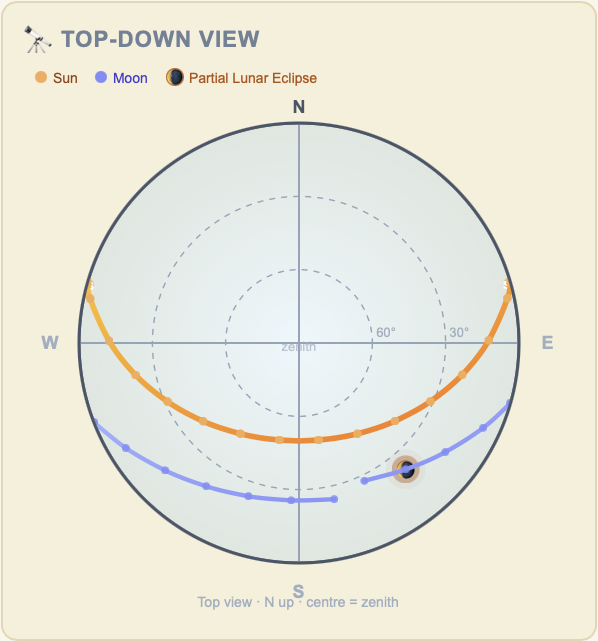 The Enoch Calendar's Top-Down View: a compass dome showing the direction and height in the sky where the eclipse will appear from your location.